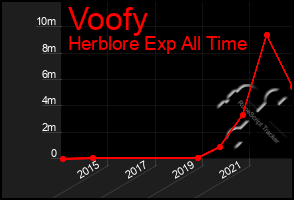 Total Graph of Voofy