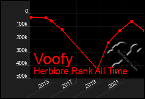 Total Graph of Voofy