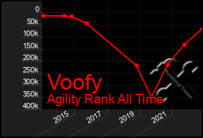 Total Graph of Voofy