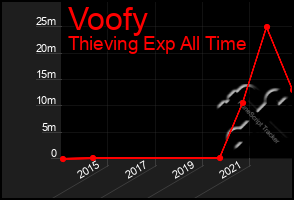 Total Graph of Voofy