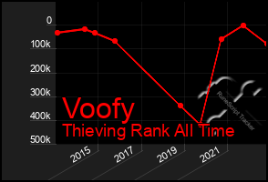 Total Graph of Voofy