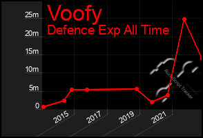 Total Graph of Voofy