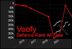 Total Graph of Voofy