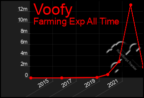 Total Graph of Voofy