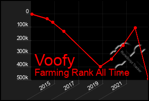 Total Graph of Voofy