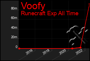 Total Graph of Voofy