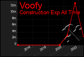 Total Graph of Voofy