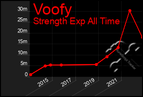 Total Graph of Voofy