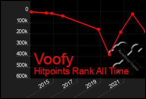 Total Graph of Voofy