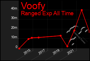 Total Graph of Voofy