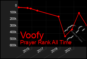 Total Graph of Voofy