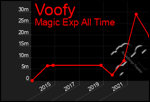 Total Graph of Voofy