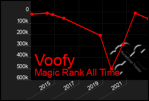 Total Graph of Voofy