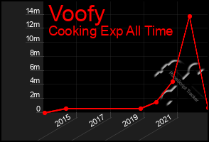 Total Graph of Voofy