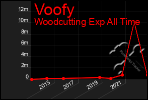 Total Graph of Voofy