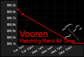 Total Graph of Vooren