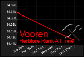 Total Graph of Vooren