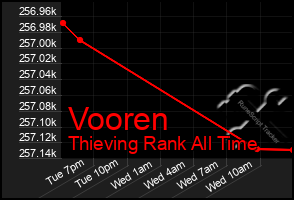 Total Graph of Vooren