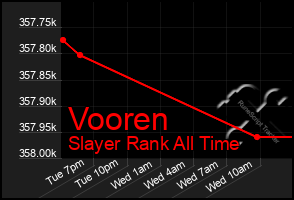 Total Graph of Vooren