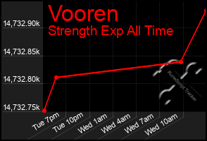 Total Graph of Vooren