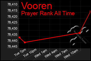 Total Graph of Vooren