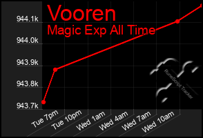 Total Graph of Vooren