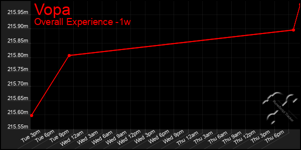 Last 7 Days Graph of Vopa