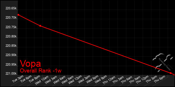 Last 7 Days Graph of Vopa