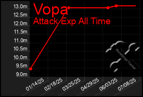 Total Graph of Vopa
