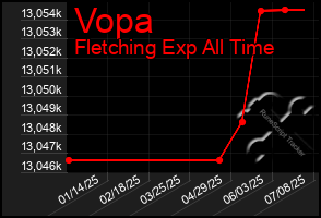 Total Graph of Vopa
