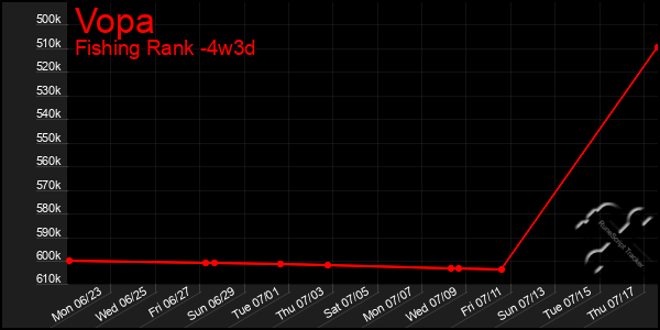 Last 31 Days Graph of Vopa