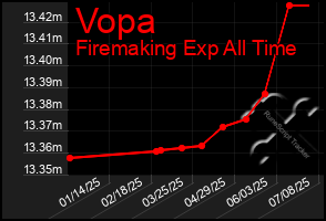 Total Graph of Vopa