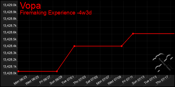 Last 31 Days Graph of Vopa