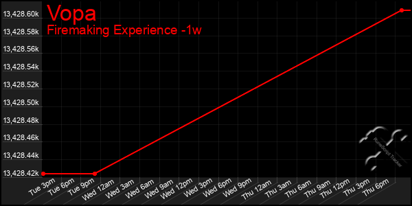 Last 7 Days Graph of Vopa