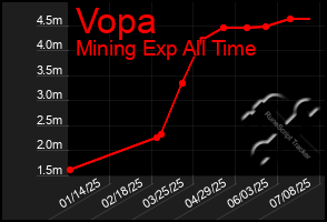 Total Graph of Vopa
