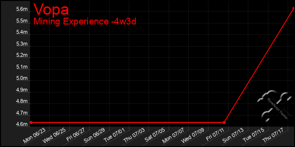 Last 31 Days Graph of Vopa