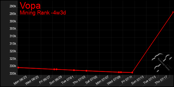 Last 31 Days Graph of Vopa