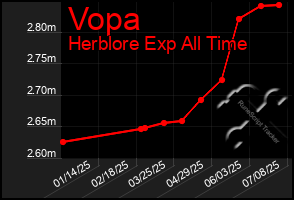 Total Graph of Vopa