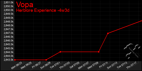 Last 31 Days Graph of Vopa