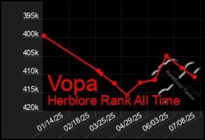 Total Graph of Vopa