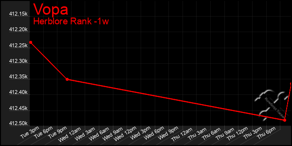 Last 7 Days Graph of Vopa