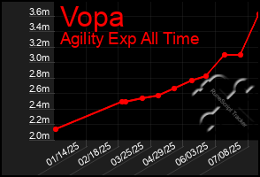 Total Graph of Vopa