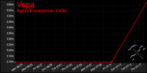 Last 31 Days Graph of Vopa
