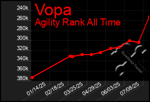 Total Graph of Vopa