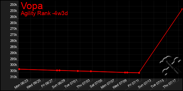 Last 31 Days Graph of Vopa