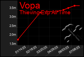 Total Graph of Vopa
