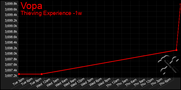Last 7 Days Graph of Vopa