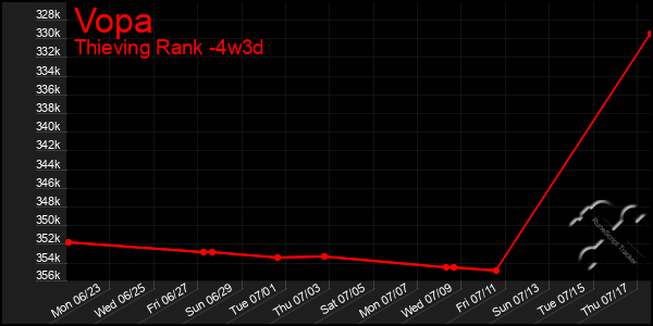 Last 31 Days Graph of Vopa