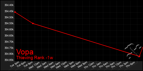 Last 7 Days Graph of Vopa
