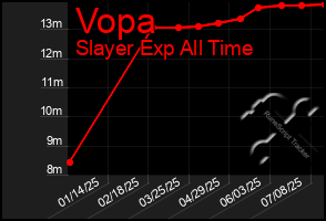 Total Graph of Vopa